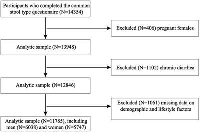 Association of sleep duration with chronic constipation among adult men and women: Findings from the National Health and Nutrition Examination Survey (2005–2010)